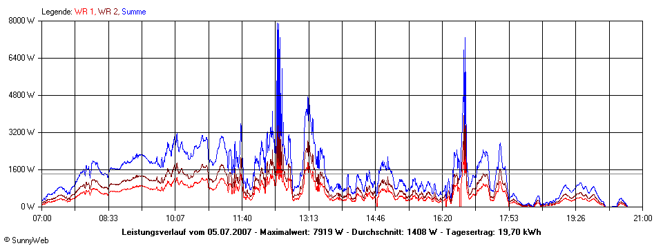 Grafik Tagesertrag