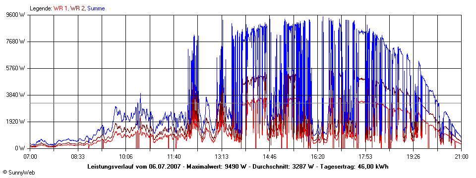 Grafik Tagesertrag