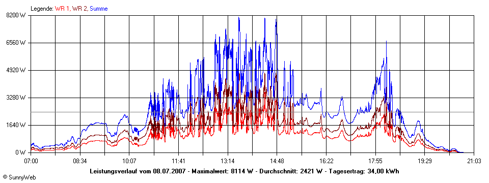 Grafik Tagesertrag