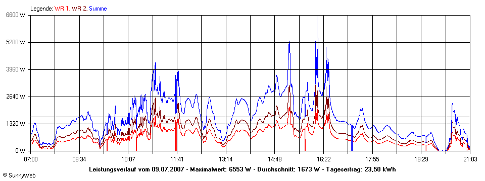 Grafik Tagesertrag