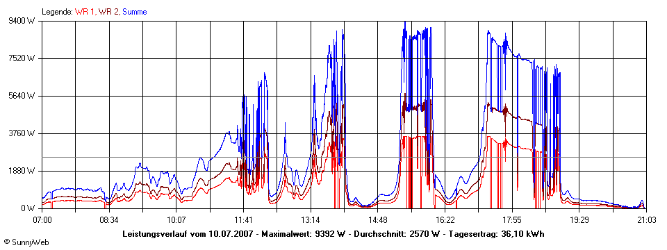 Grafik Tagesertrag