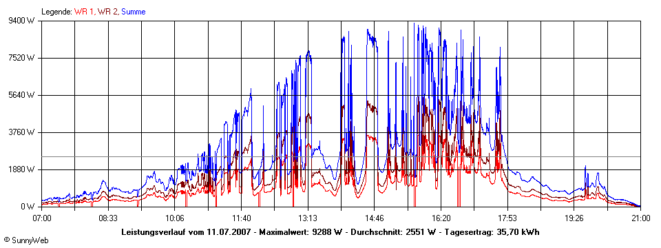 Grafik Tagesertrag