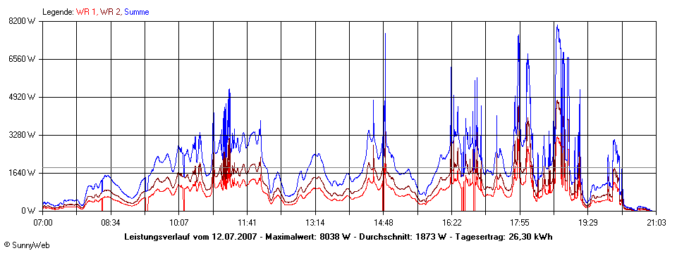 Grafik Tagesertrag