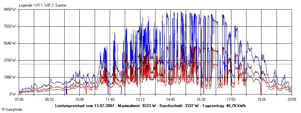 Grafik Tagesertrag