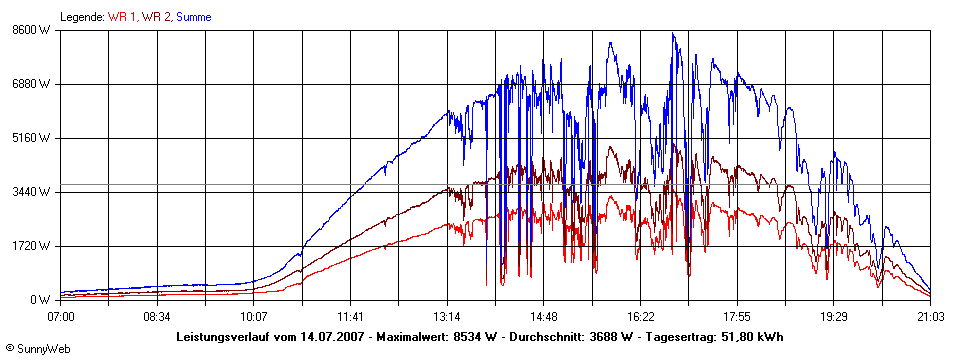 Grafik Tagesertrag