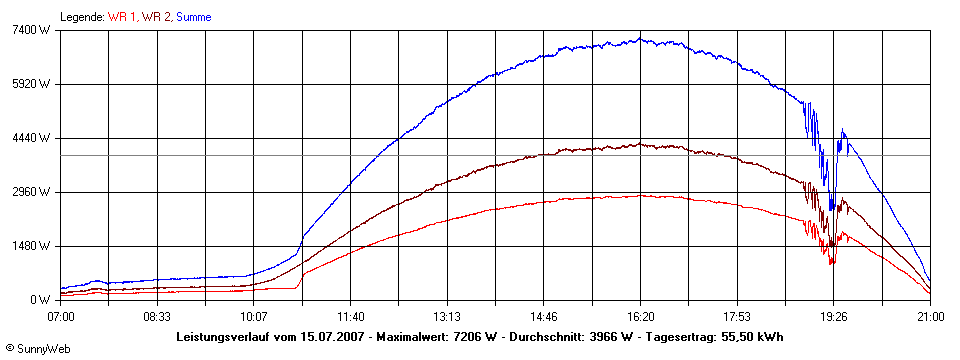 Grafik Tagesertrag