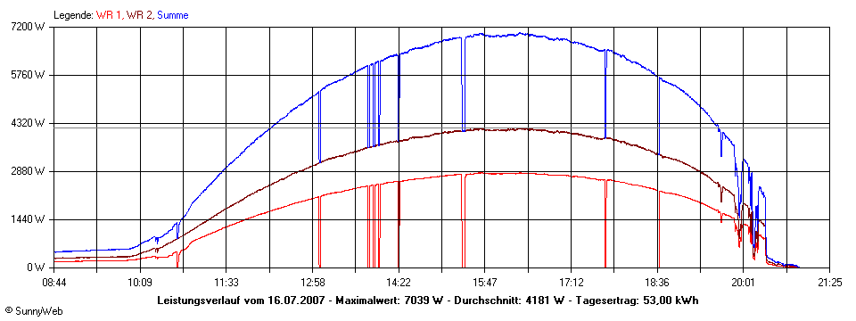 Grafik Tagesertrag