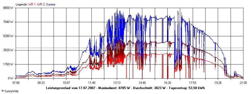 Grafik Tagesertrag