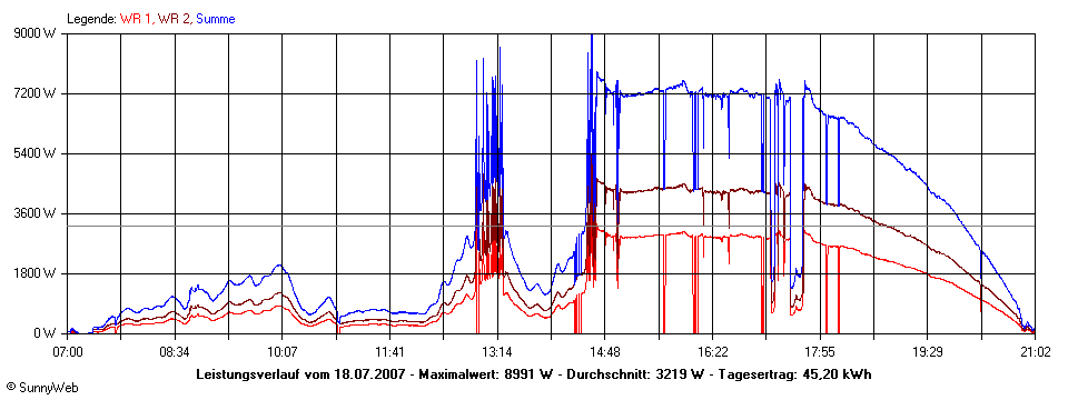 Grafik Tagesertrag