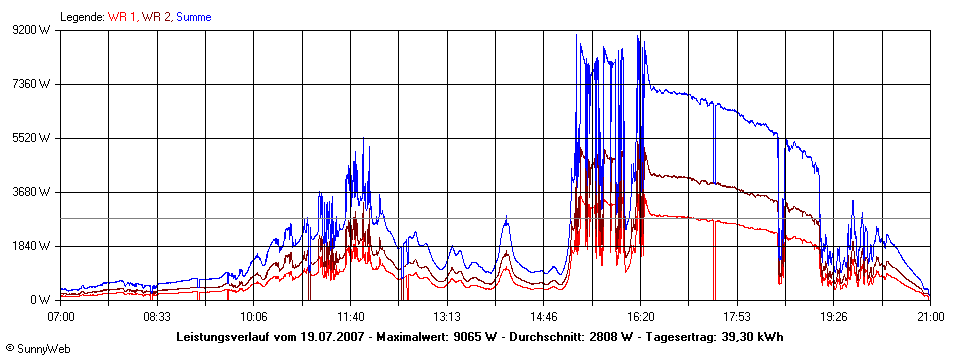 Grafik Tagesertrag