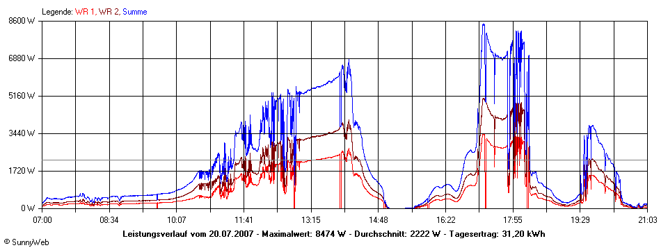 Grafik Tagesertrag