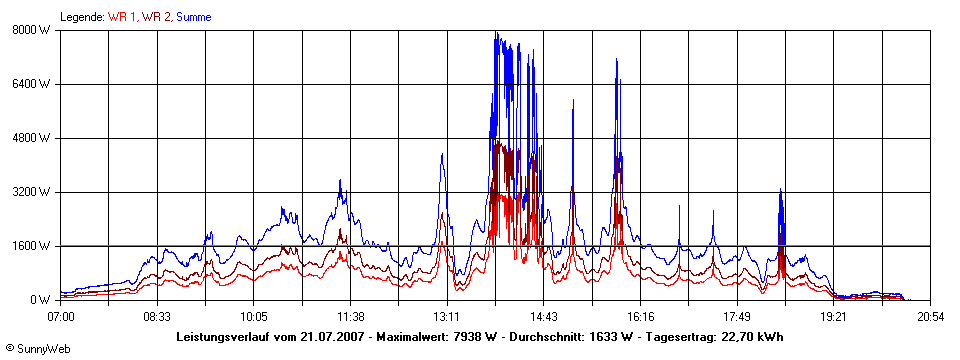 Grafik Tagesertrag