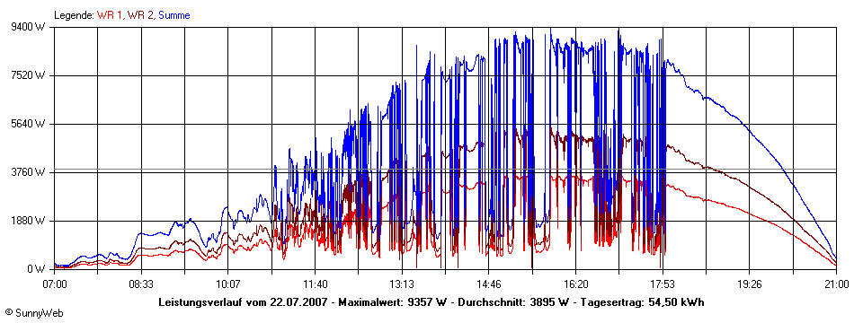 Grafik Tagesertrag