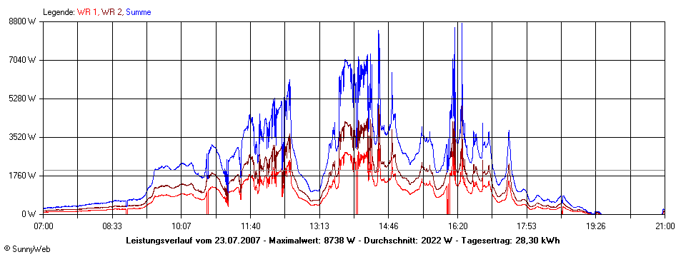 Grafik Tagesertrag