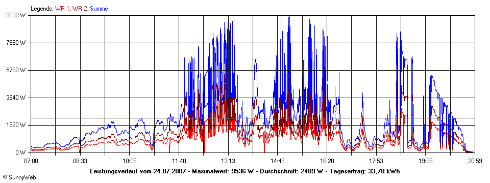 Grafik Tagesertrag