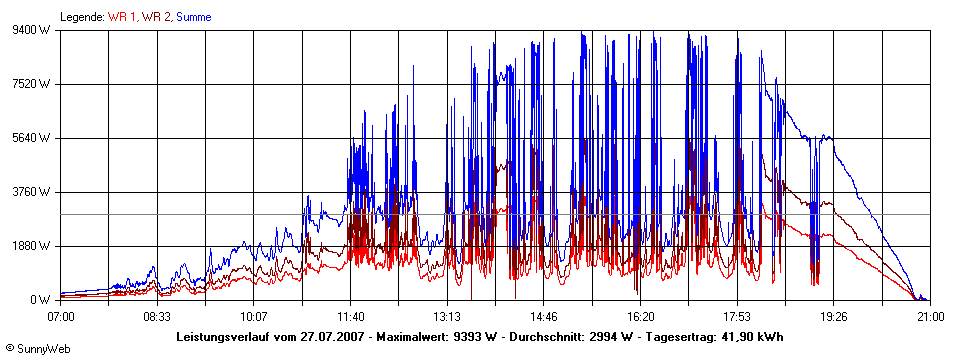 Grafik Tagesertrag