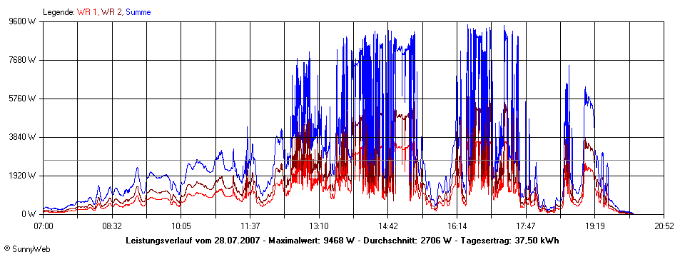 Grafik Tagesertrag