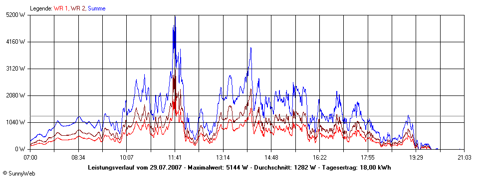 Grafik Tagesertrag