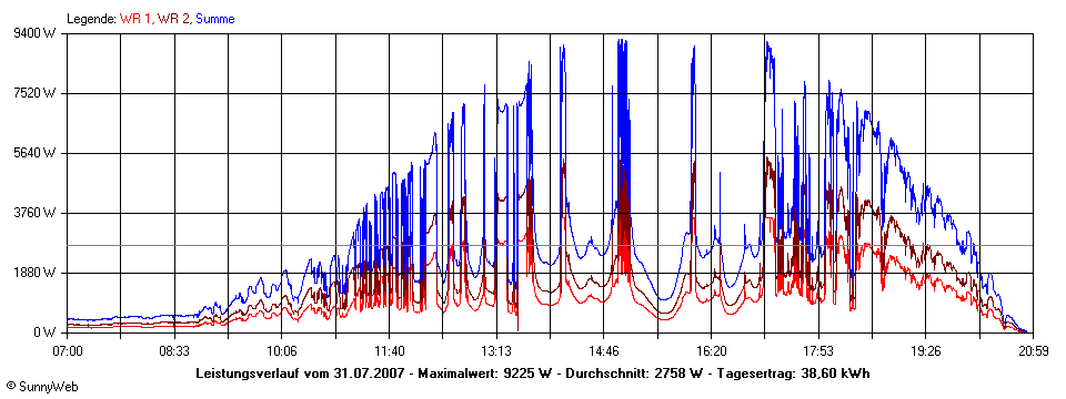 Grafik Tagesertrag