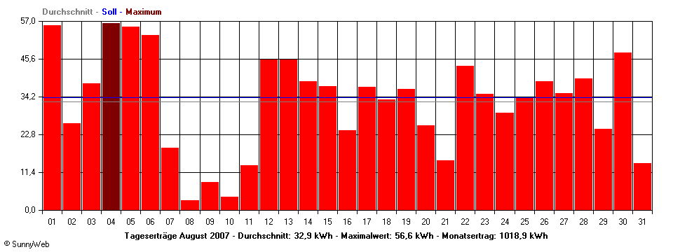 Grafik Monatsertrag