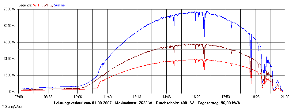 Grafik Tagesertrag