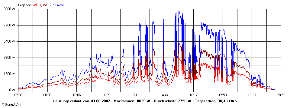 Grafik Tagesertrag