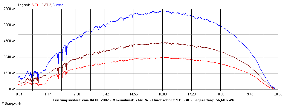 Grafik Tagesertrag