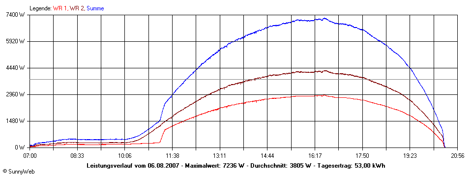 Grafik Tagesertrag