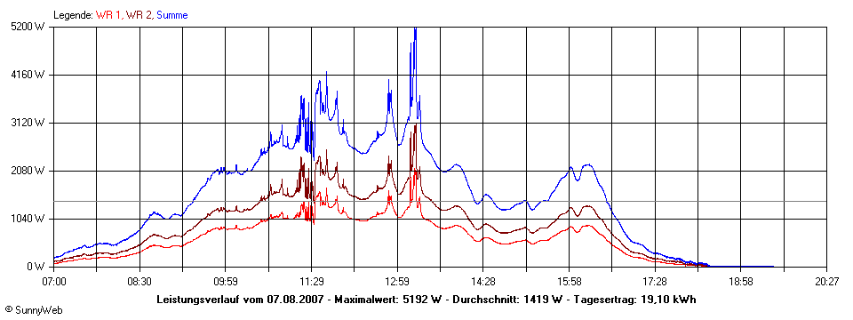 Grafik Tagesertrag