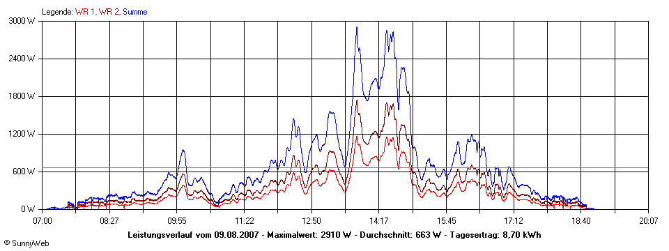 Grafik Tagesertrag