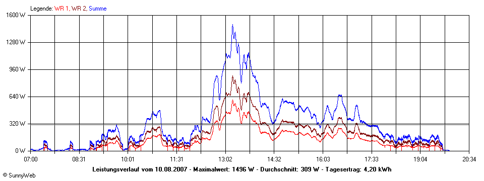 Grafik Tagesertrag