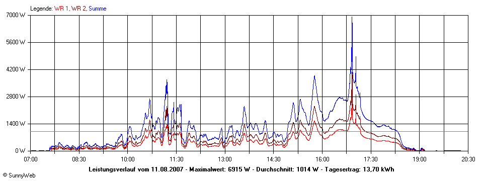 Grafik Tagesertrag