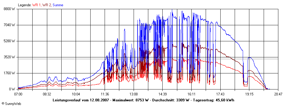 Grafik Tagesertrag