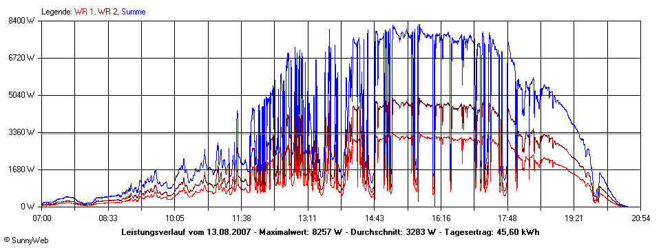 Grafik Tagesertrag