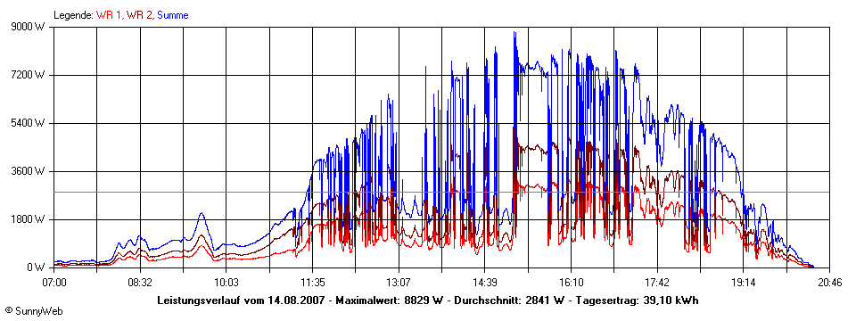 Grafik Tagesertrag