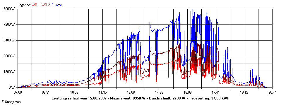 Grafik Tagesertrag