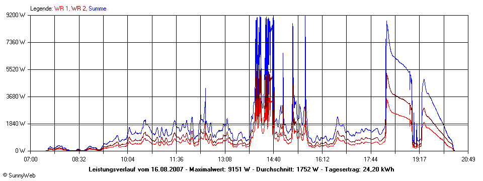 Grafik Tagesertrag