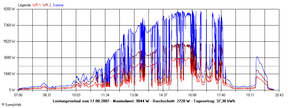 Grafik Tagesertrag