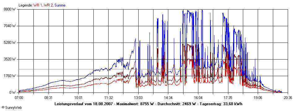 Grafik Tagesertrag