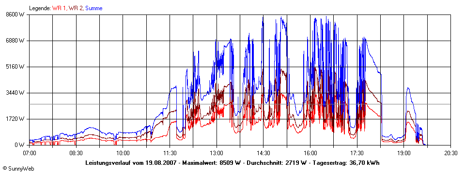 Grafik Tagesertrag