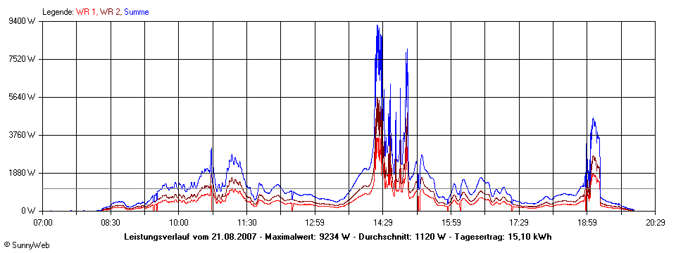 Grafik Tagesertrag