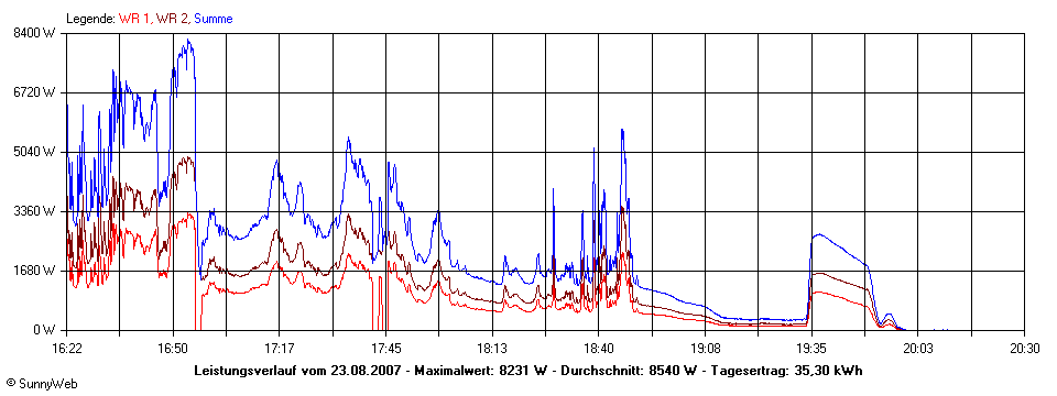 Grafik Tagesertrag