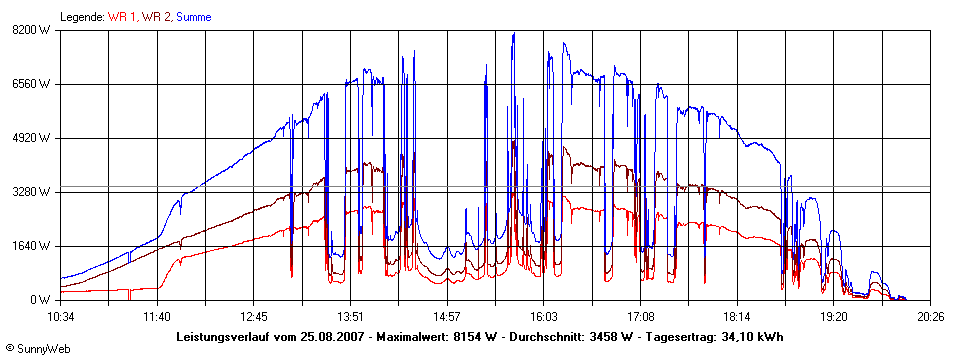 Grafik Tagesertrag