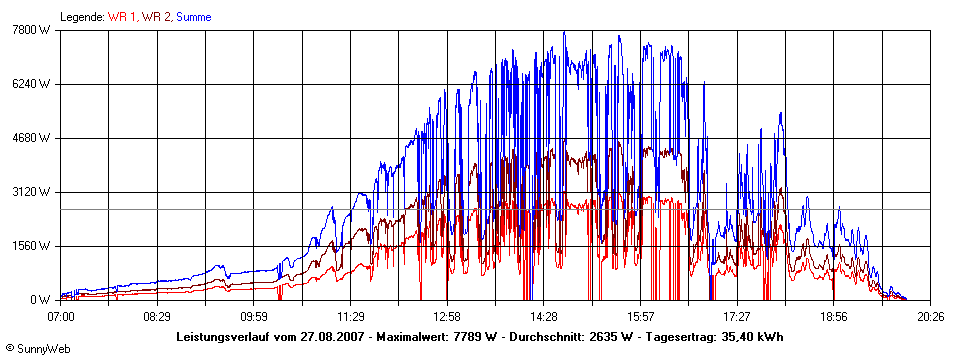 Grafik Tagesertrag