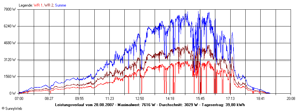 Grafik Tagesertrag