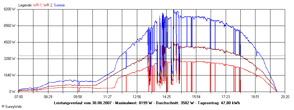 Grafik Tagesertrag