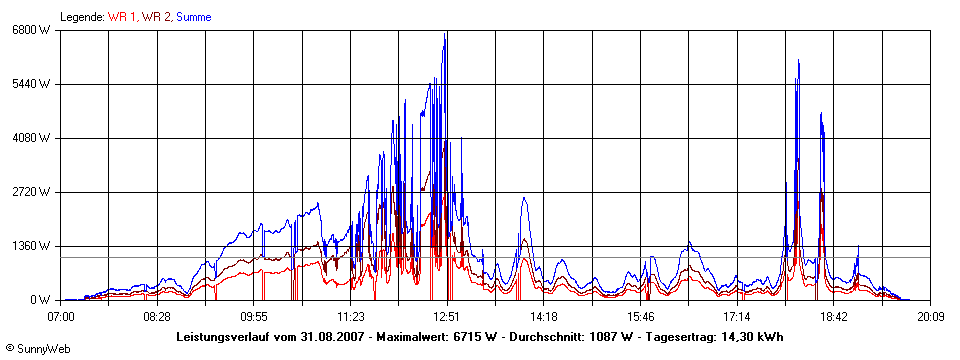 Grafik Tagesertrag