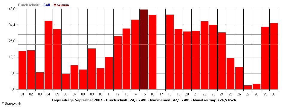 Grafik Monatsertrag