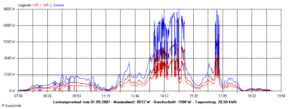 Grafik Tagesertrag