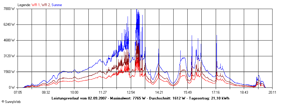 Grafik Tagesertrag